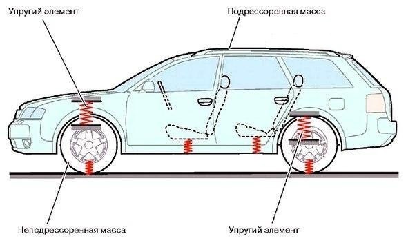 Вред неподрессоренных масс и польза кованых дисков
