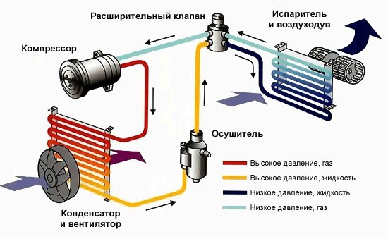 Автомобильный кондиционер. Как работает и его обслуживание.